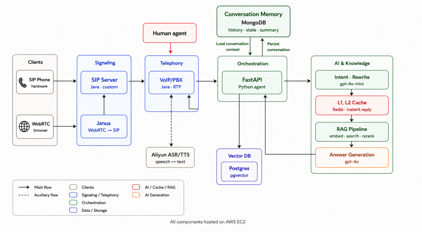 Architecture Diagram